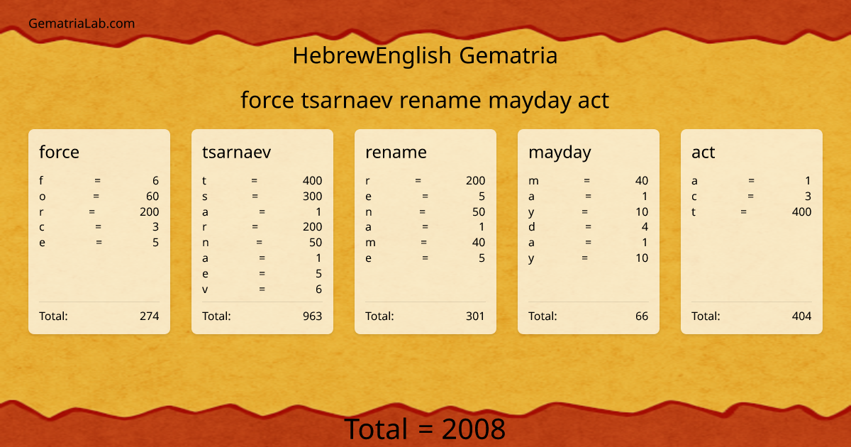 force tsarnaev rename mayday act in hebrewEnglish Gematria